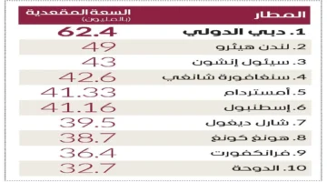 تأكيد الصدارة دبي الدولي يحتفظ بلقب أكثر المطارات ازدحاماً عالمياً